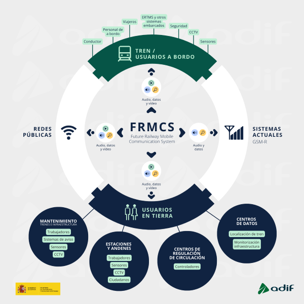 sistema FRMCS tecnología