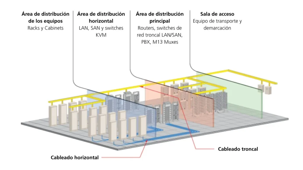 áreas del cableado estructurado del data center